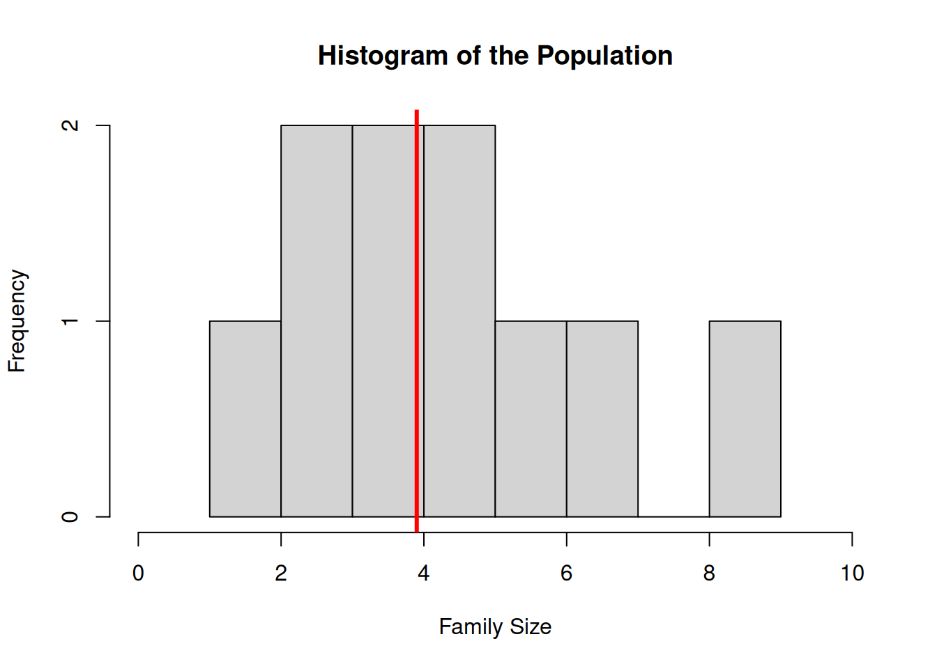 Histogram of Family sizes