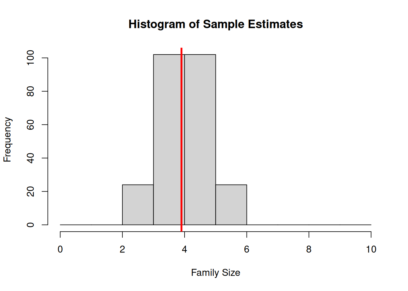 Histogram of estimates of mean family size in the 252 possible SRSWOR of size 5 drawn from the population