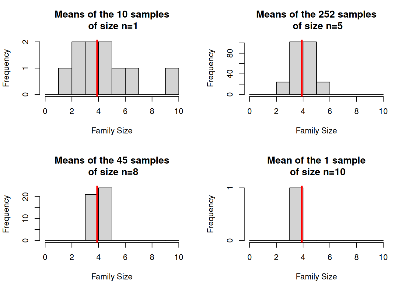 Histogram of estimates of mean family size in the possible SRSWOR of (a) size 1, (b) size 5, (c) size 8 and (d) size 10 drawn from the population