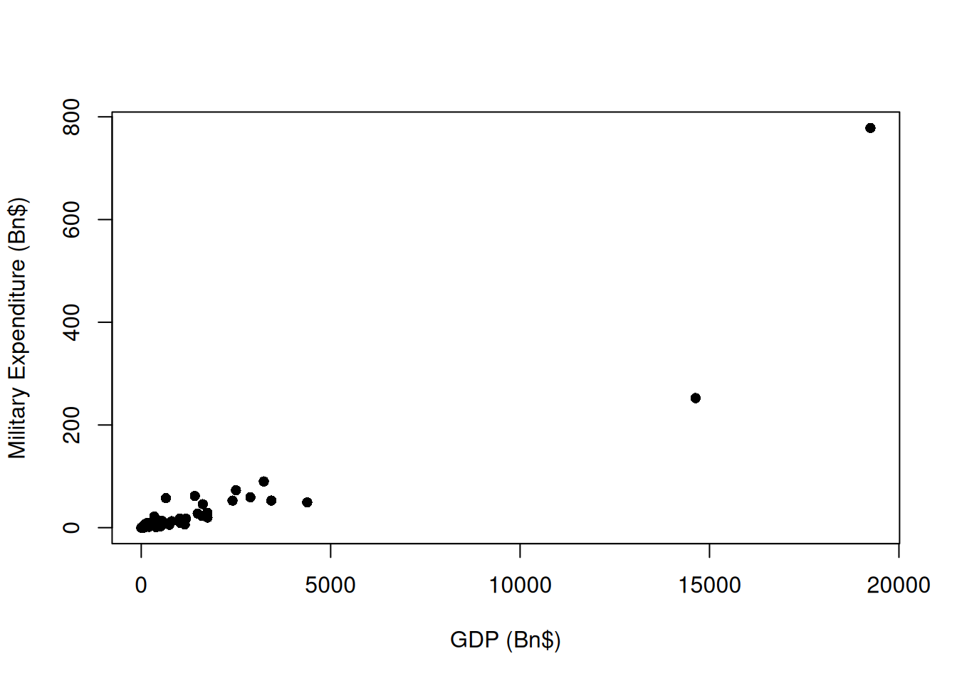 Military expenditure and GDP