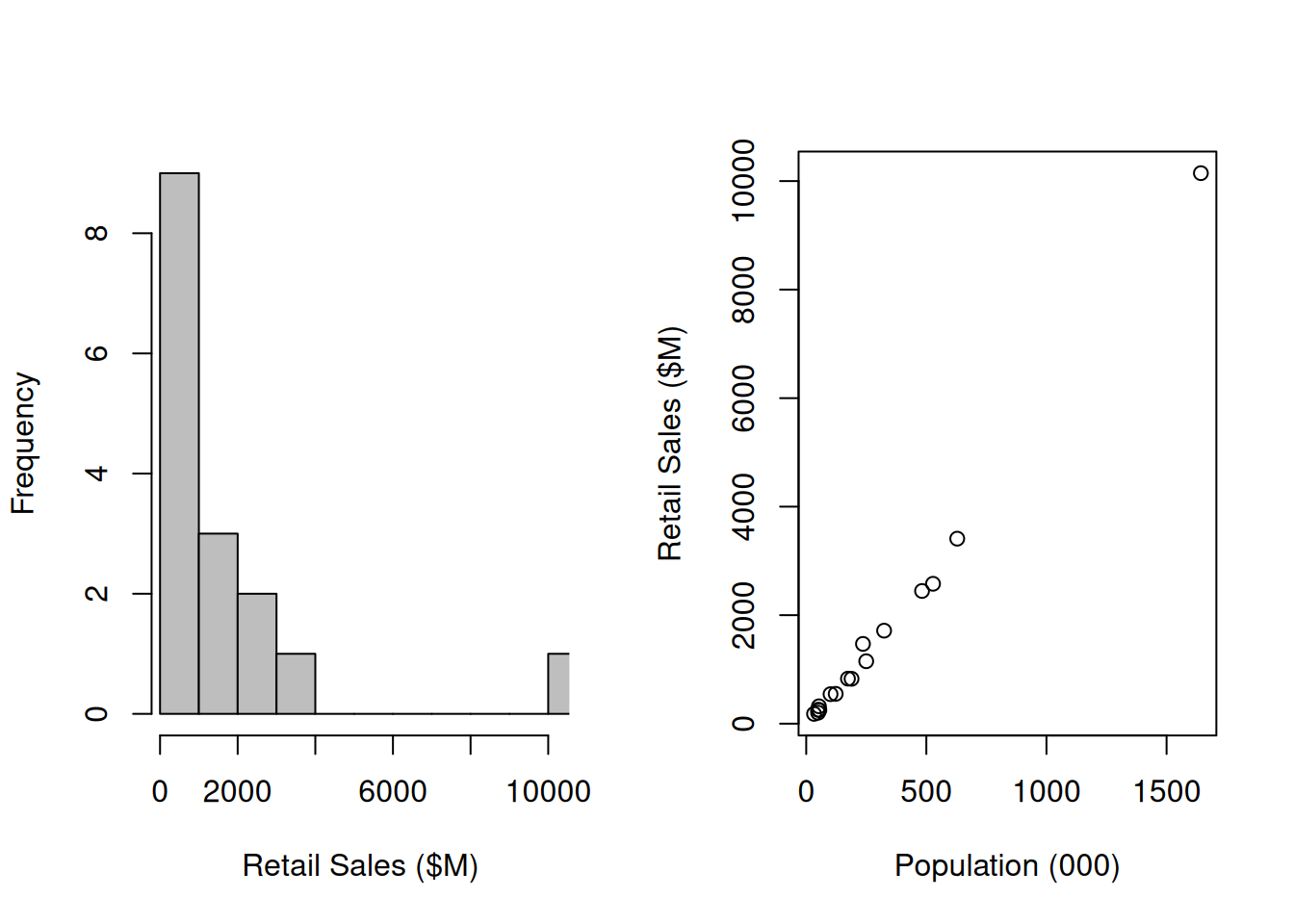 Retail trade volumes and populations in NZ regions in 2019