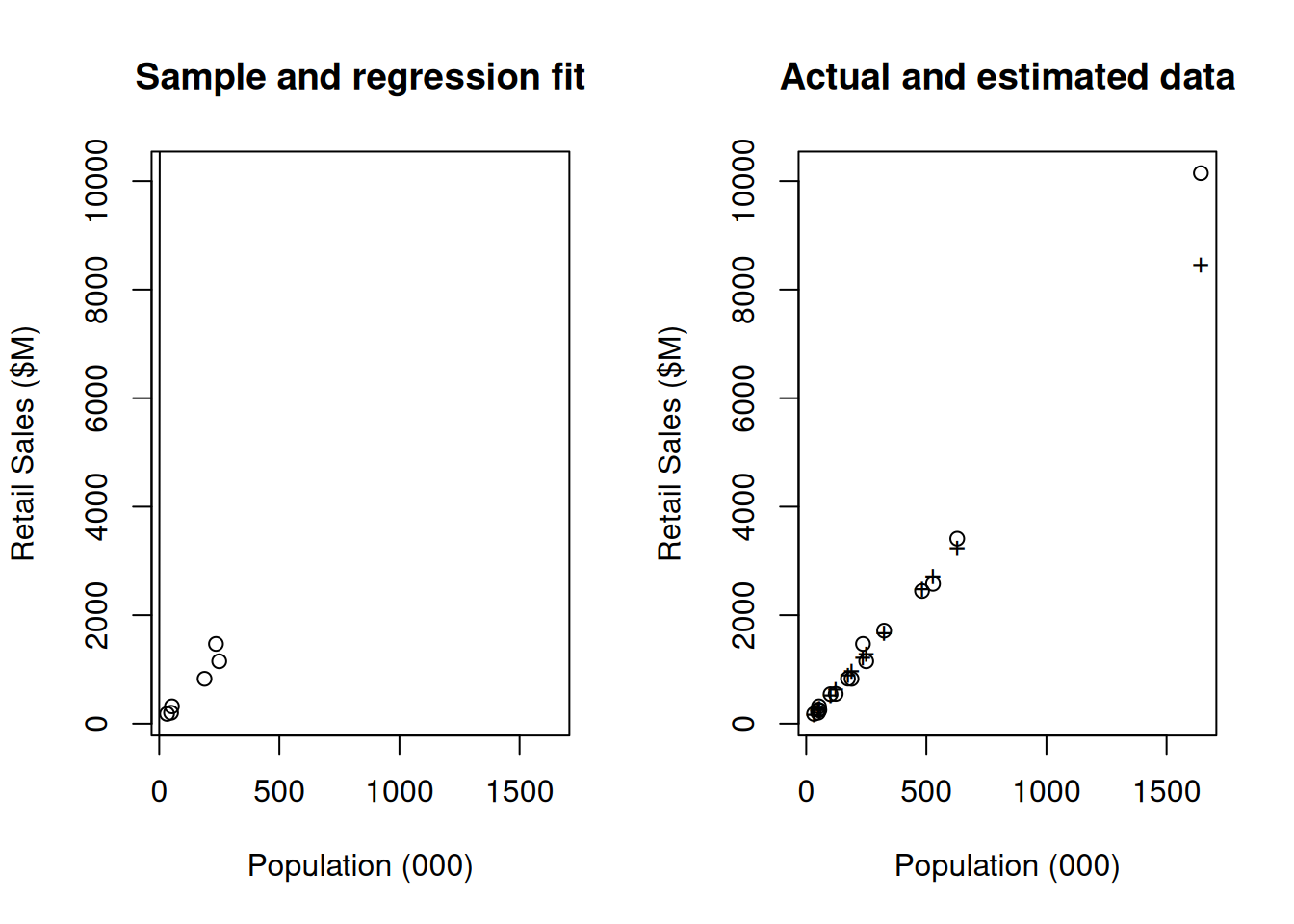 Regression estimation: at left is the sample and the fitted regression model.  At right we have used the model to predict all of the data (+ symbols), and have plotted the true data (open circles) for comparison