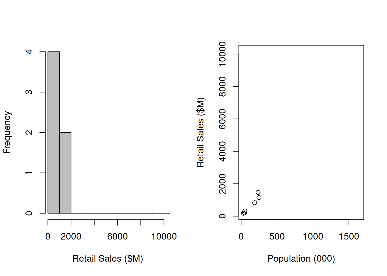 Sample of retail trade volumes and populations in NZ regions in 2019