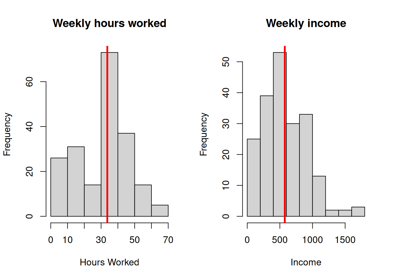 Distributions of Hours Worked and Income