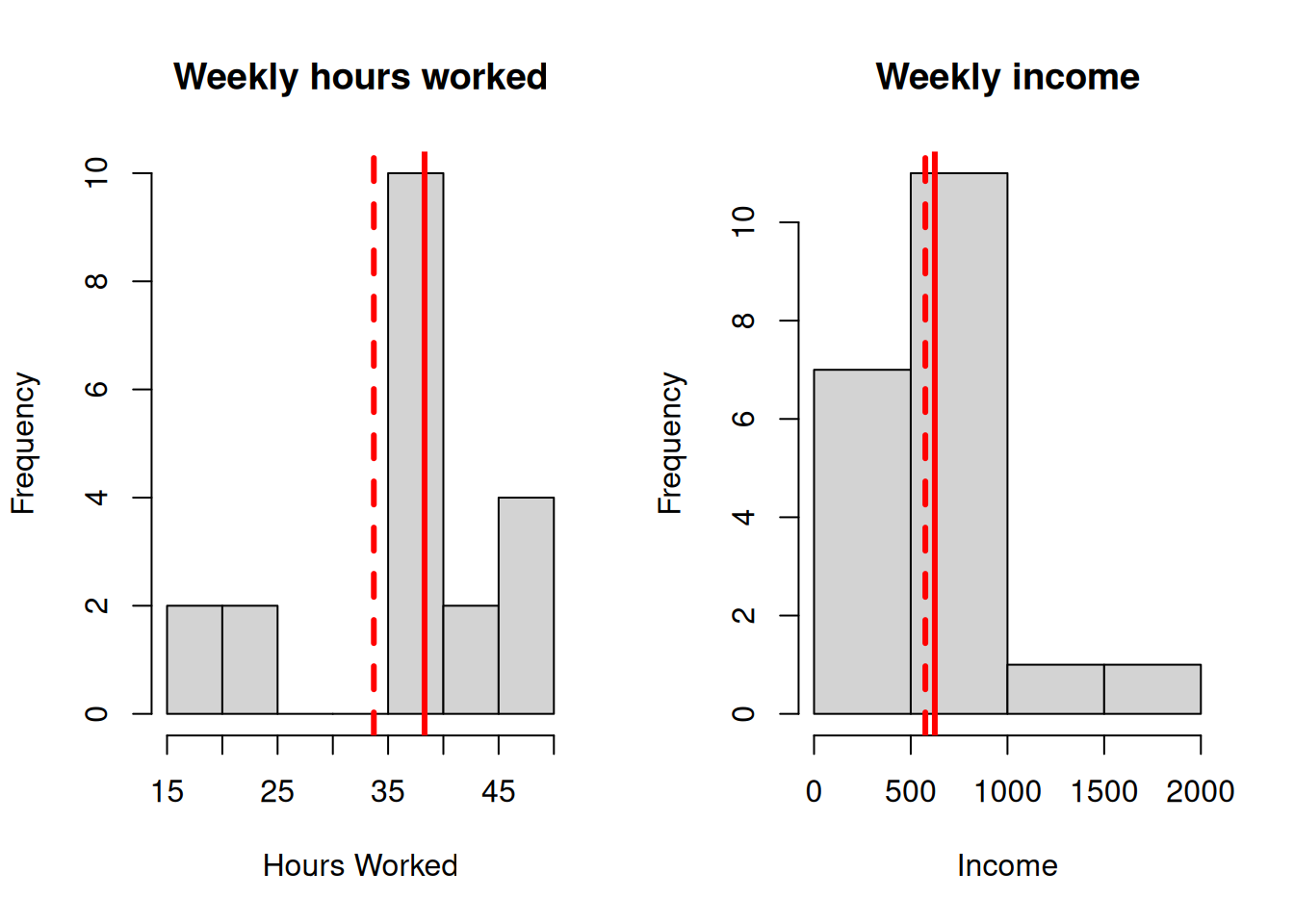 Sample distributions of Hours Worked and Income (true population mean shown as a dashed line)
