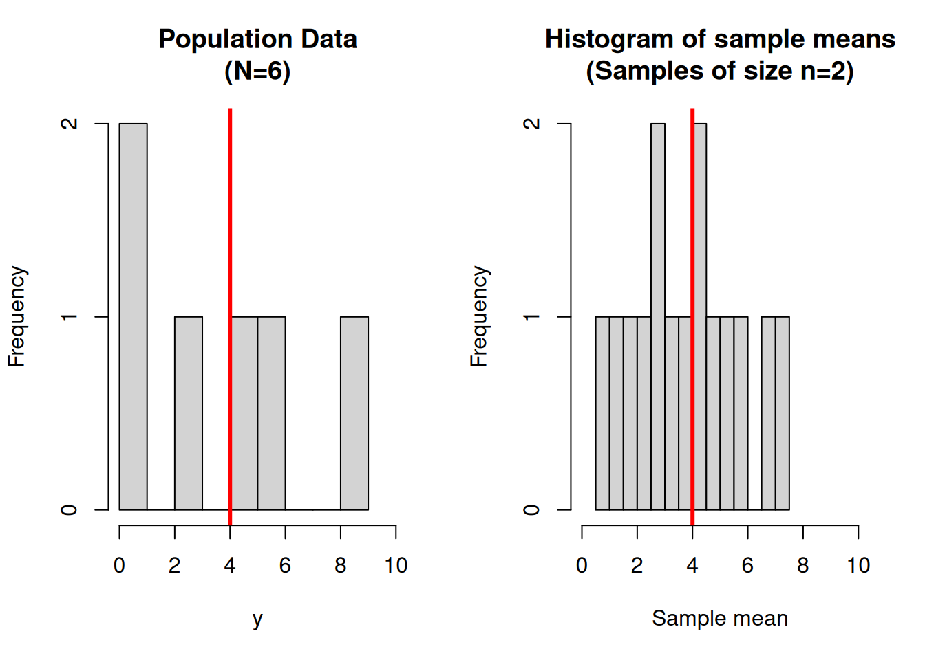 A population of size 6, and the means of all 15 samples of size 2.  The mean of the population values, and the mean of all sample means are shown by a vertical line.