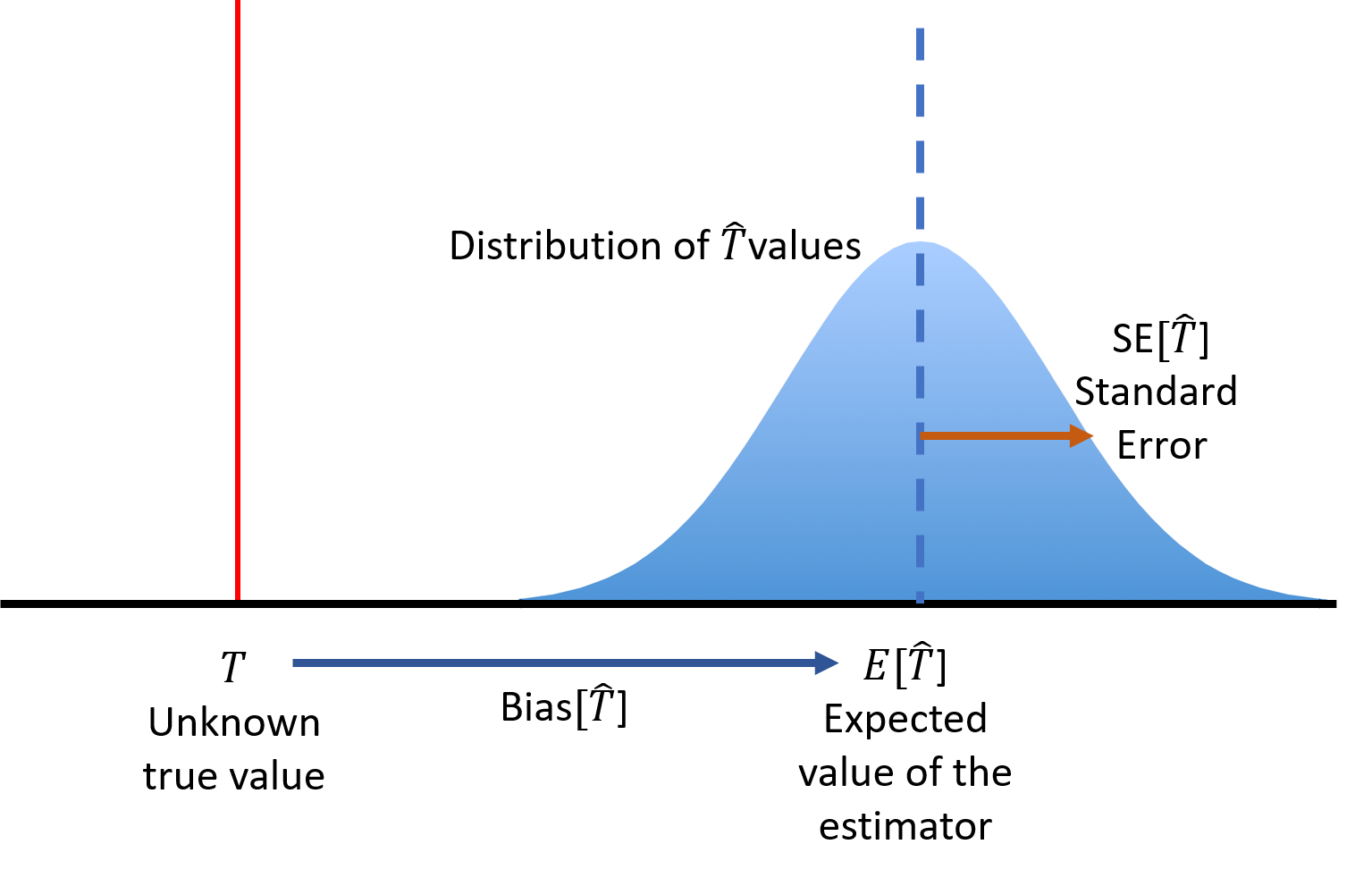 An estimator $\widehat{T}$ of a population parameter $T$ has a sampling distribution with a mean $\bfa{E}{\widehat{T}}$, standard error $\bfa{Var}{\widehat{T}}$, variance $\bfa{Var}{\widehat{T}}=\bfa{Var}{\widehat{T}}^2$, and possible bias $\bfa{Bias}{\widehat{T}}$.