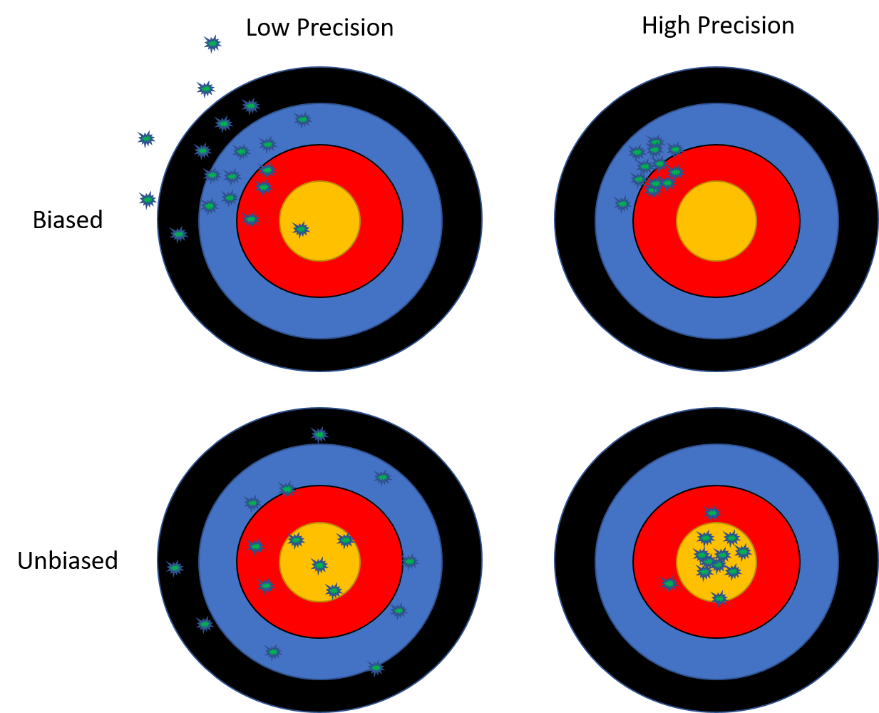 In general we prefer zero bias and low variance estimators.   A low variance but highly biased estimate is usually unacceptable,and we may have to put up with high variance in order to eliminate bias. However a small bias is acceptable if this reduces the variance significantly.