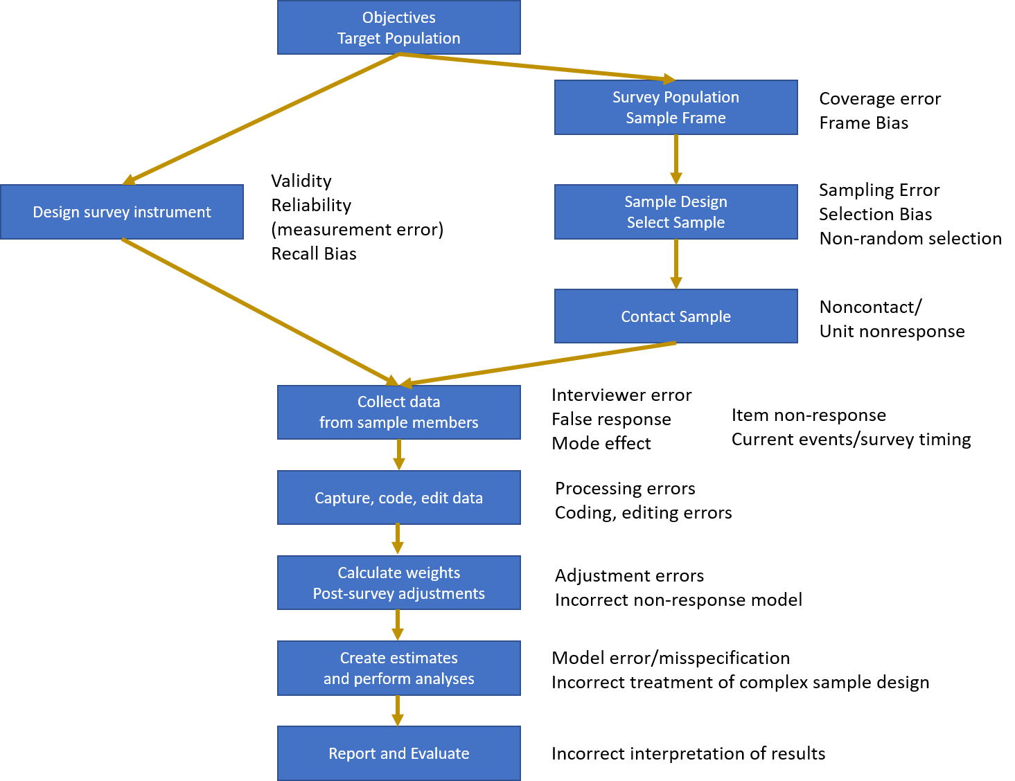 Sources of Survey Error
