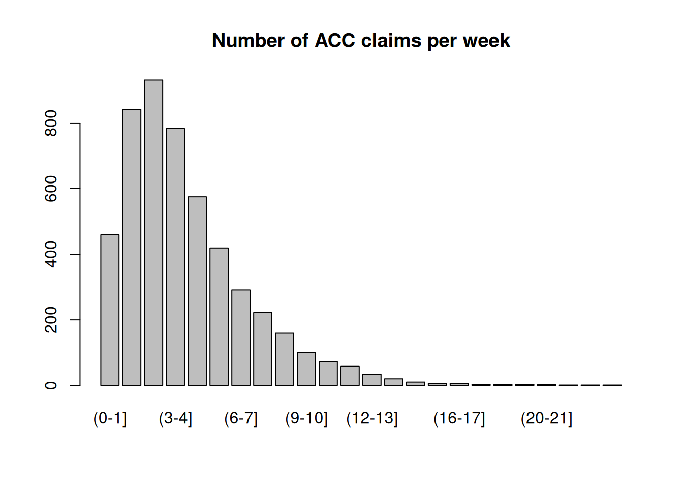 ACC Claims Distribution