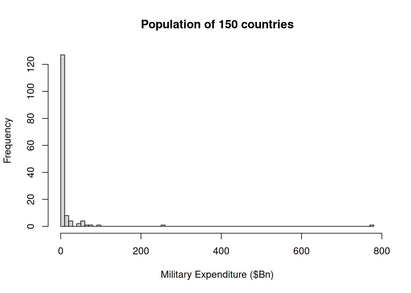 2020 Military Expenditure