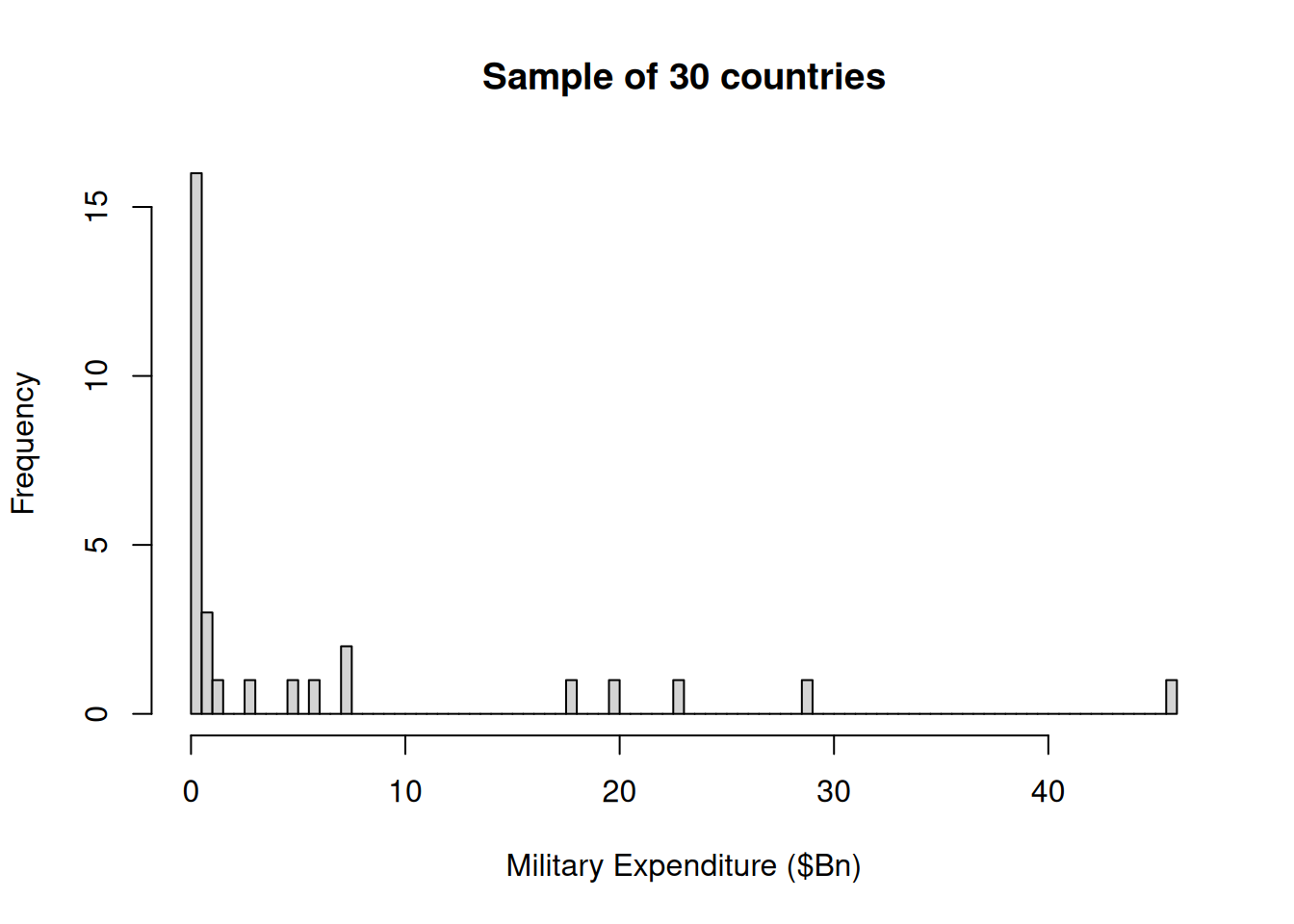 Military Expenditure of a SRSWOR of 30 countries