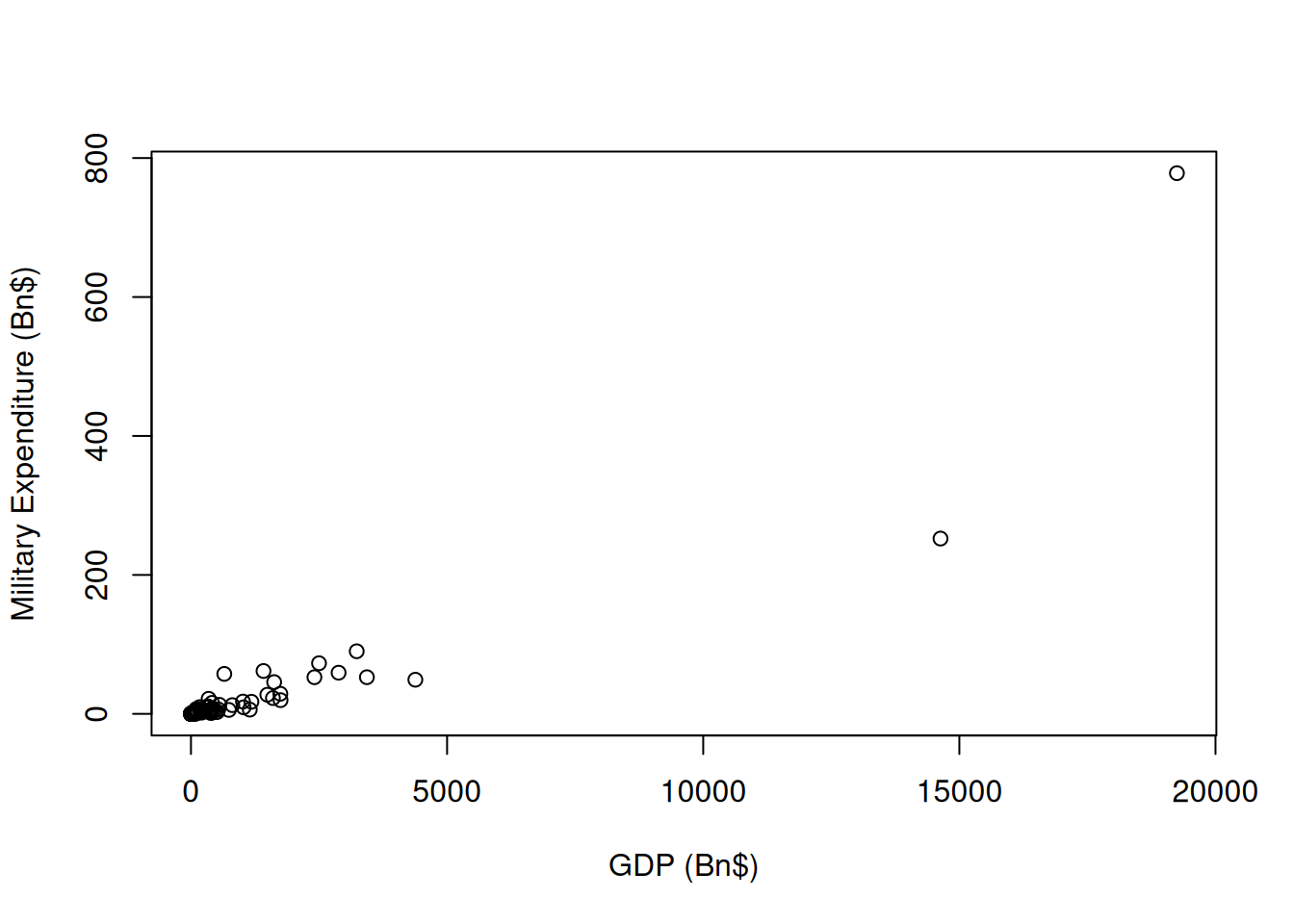 GDP and Military Expenditure