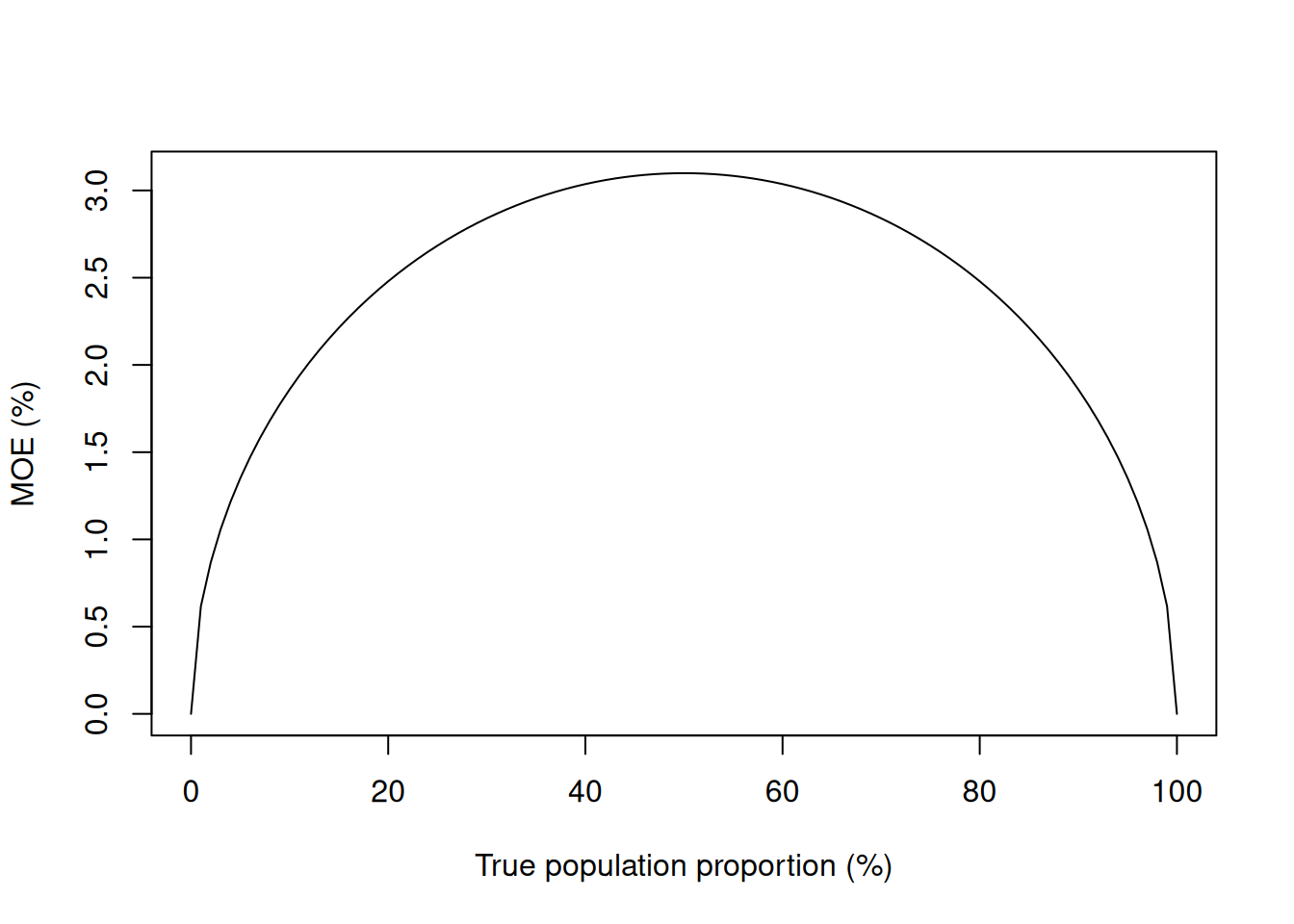 Dependence of the MOE for a proportion on the true population proportion (sample size n=1000).