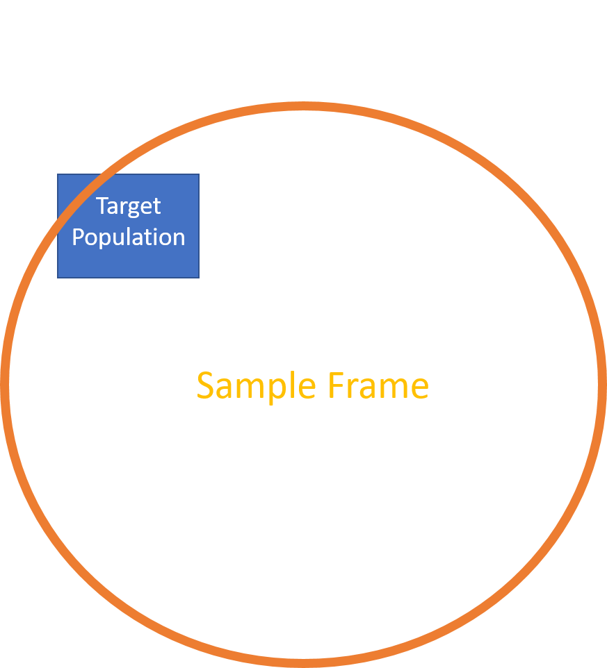 Screening. The only available sample frame is dominated by ineligible (out of scope) units